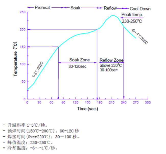 推荐回流曲线 自动