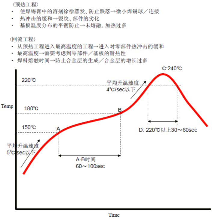 某品牌回流曲线 自动