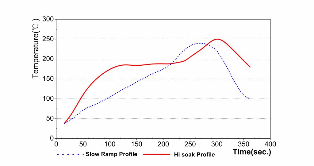 助焊剂活性变化图