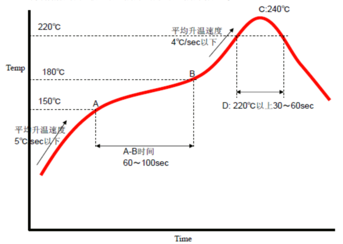助焊剂活性变化图